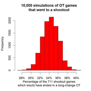 Illustration for article titled How The Long-Change OT Could Cut NHL Shootouts By A Third